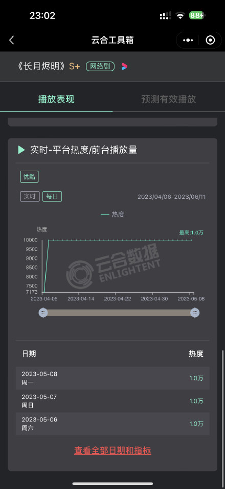 #长月烬明# 纪念我月在优酷这漂亮的数据...
