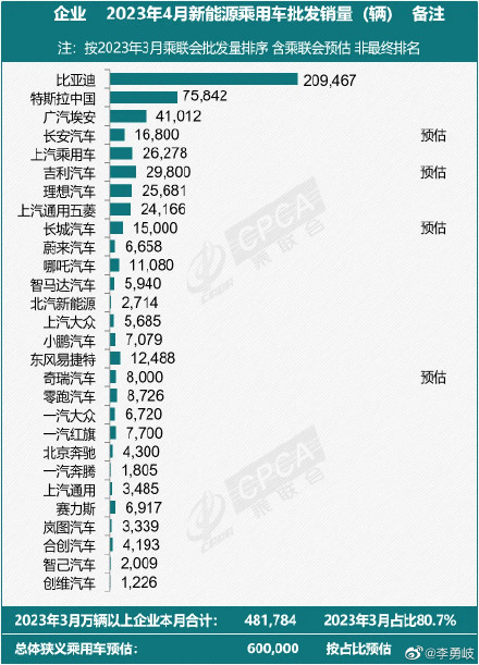 乘联会2023年4月新能源乘用车主力...