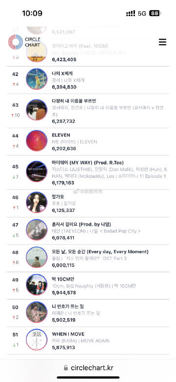 2023年第7周 GAON/CIRCLE...